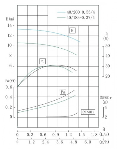 TKW 40/185-0,37/4 (2,8/10), 0,37 kW, 1450 Pozioma pompa odśrodkowa