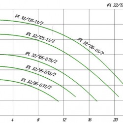 Pompa obiegowa in-line WILO IPL 32/95-0,55/2-IE3