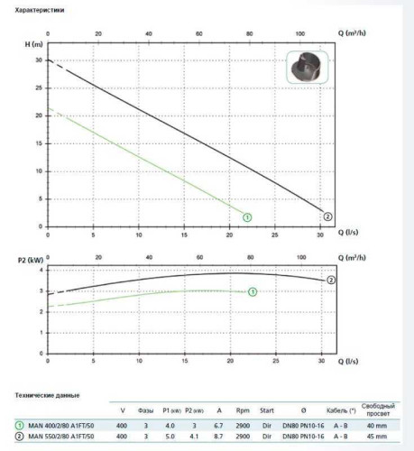 Pompa MAN 550/2/80 A1FT5 NC Q TS 2SIC 10 400 V IN-6 (Zenit)