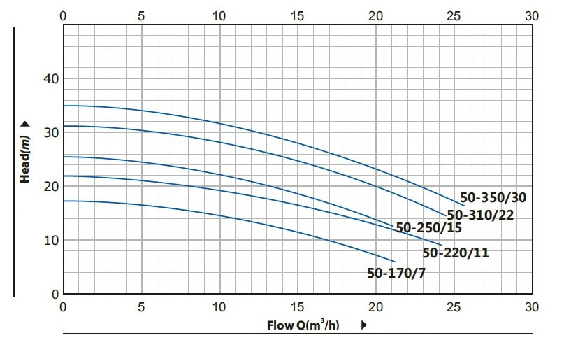 BTm 50-250/1,5 pompa in-line