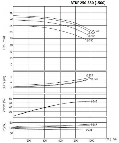 BTKF 250-350, 132 kW Pompa jednostopniowa wspornikowa (1500)