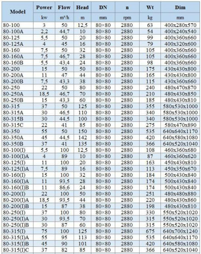 BGWH 80-250(I)A (93,5/70), 30kW, 2880 - pompa ze stali nierdzewnej pozioma