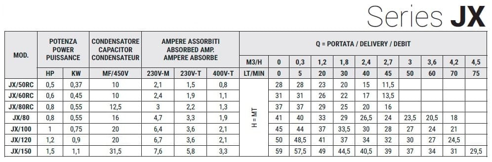Samozasysająca pompa ze stali nierdzewnej do systemów nawadniających JX/60 RC, 0,45 kW, 2,7 m3/h, 31m, 220V/M, AISI 304 (EBARA JEXM)