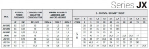 Samozasysająca pompa ze stali nierdzewnej do systemów nawadniających JX/60 RC, 0,45 kW, 2,7 m3/h, 31m, 220V/M, AISI 304 (EBARA JEXM)