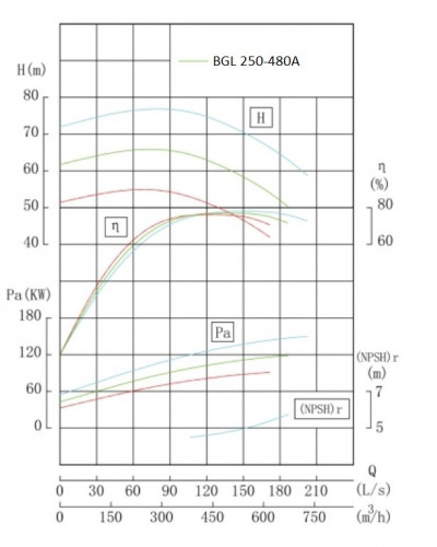IRG BGL 250-480A (500/60), 132kW, 1480 odśrodkowa pompa pionowa