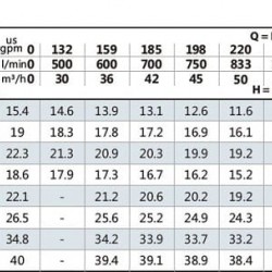Pompa monoblokowa do cieczy nieagresywnych BST4 65-250/5,5, 1500