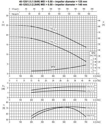 Monoblokowa pompa odśrodkowa 3DS/I 40-125/1,5
