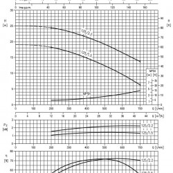 Monoblokowa pompa odśrodkowa 3DS/I 40-125/1,5