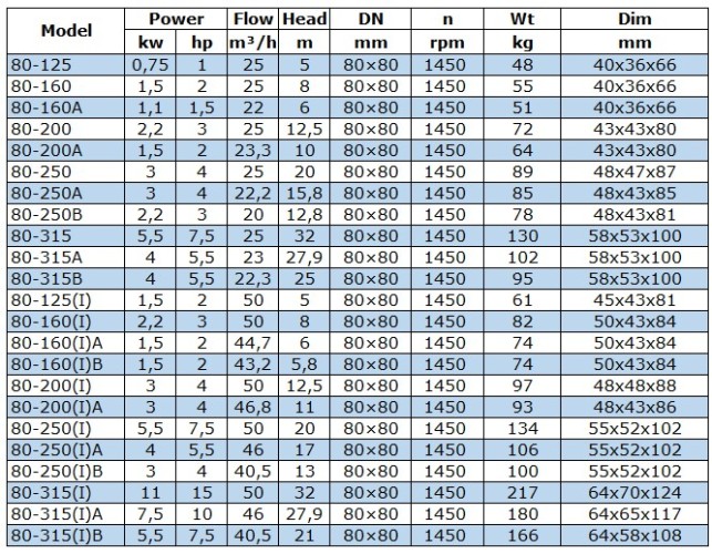 BGWB 80-250(I) (50/20), 5,5kW, 1450, Ex Pozioma pompa odśrodkowa