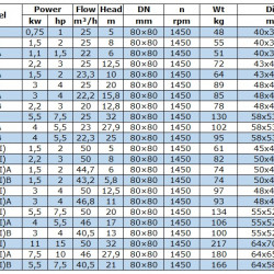 BGWB 80-250(I) (50/20), 5,5kW, 1450, Ex Pozioma pompa odśrodkowa