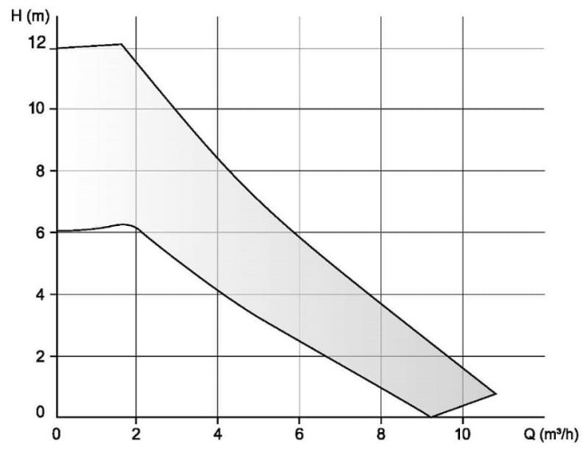 Pompa obiegowa EBARA EGO EASY 40-60 F ze sterowaniem elektronicznym