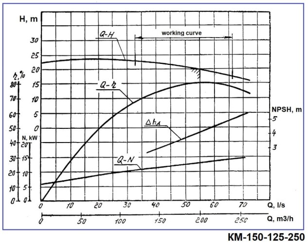 Pompa wspornikowa monoblok KM 150-125-250, 18,5kW, 1500