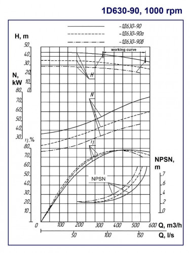 Pompy dwustrumieniowe 1D630-90, 1000, bez silnika