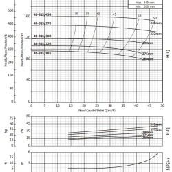 Pompa wspornikowa BS 40-315/220, AISI 304, 2900, bez silnika