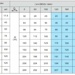 Pompa głębinowa do studni 10SP160/05, Wyjście: 6 cali, 63 kW, 380V (ECV 10-160-100)