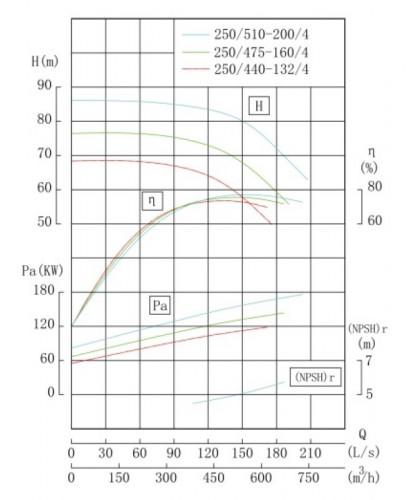 Pompa liniowa IHG TKHG 250/440-132/4 (466/63,5), 132 kW, stal nierdzewna AISI 304, 1480