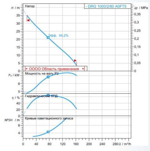 Pompa DRG 1000/2/80 A0FT5 NC Q TS 2SIC 10 400 V (Zenit)