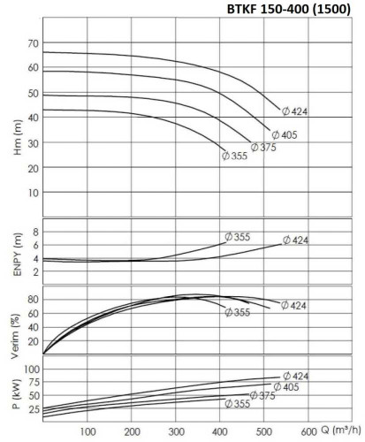 BTKF 150-400, 75 kW Pompa jednostopniowa wspornikowa (1500)