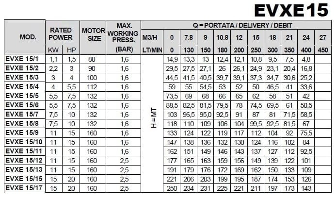 Pompa wielostopniowa do zasilania kotła EVXE 15/2, 2,2 kW, 24 m3/h, 29,5m, 380V/T, AISI 304 (EBARA EVM)
