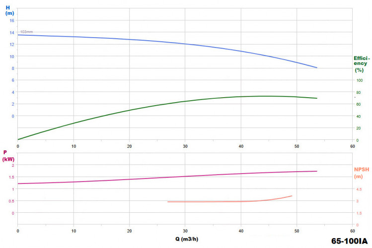 BGWHB 65-100(I)A (44,7/10), 2,2kW, 2880, Ex - pompa ze stali nierdzewnej pozioma