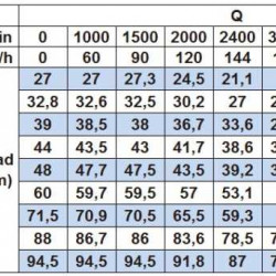Pompa odśrodkowa monoblokowa BST 80-160/22, 3000