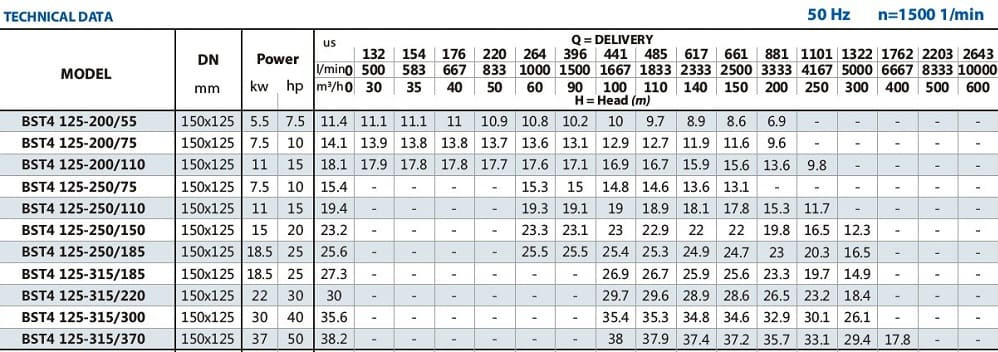 Pompa do detergentów monoblokowa BST4 125-250/18,5, 1500
