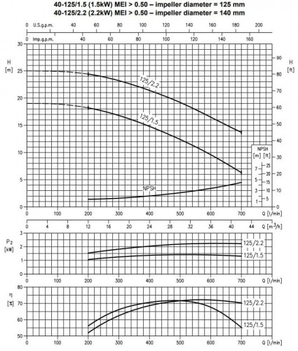 Monoblokowa pompa odśrodkowa 3DS/I 40-125/2,2