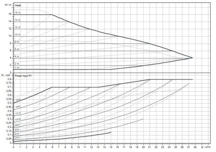 Wilo-Yonos MAXO 40/0,5-16 PN6/10 Pompa obiegowa