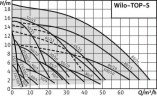 WILO TOP-S50/4 EM PN6/10 Wycofana z produkcji, aktualny zamiennik - Wilo Yonos Maxo
