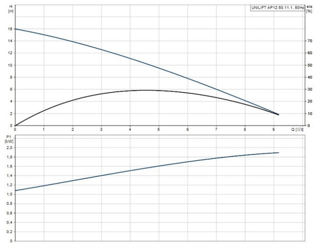 Pompa odwadniająca Unilift AP12.50.11.1 ze stali nierdzewnej