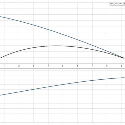 Pompa odwadniająca Unilift AP12.50.11.1 ze stali nierdzewnej