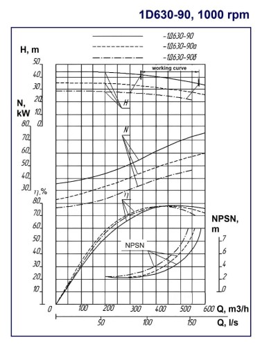 Pompy dwustrumieniowe 1D630-90a, 1000, bez silnika