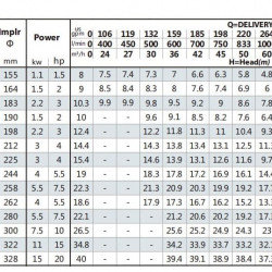 Pompa konsolowa do nawadniania BS4 65-160/11 (45/6,3), 1,1kW, 1450 bez silnika