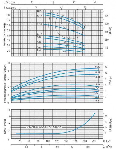 Pompa odśrodkowa Speroni VSM 8-6 wielostopniowa pionowa