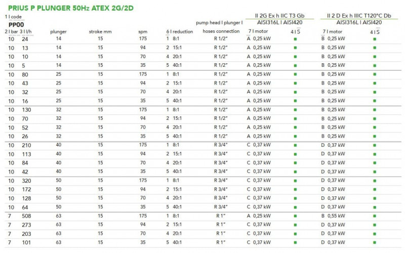 Pompa dozująca z silnikiem tłokowym EMEC seria PRIUS P 50 Hz ATEX 2G/2D (przeciwwybuchowa) 5-508 l/h, 10-7 bar