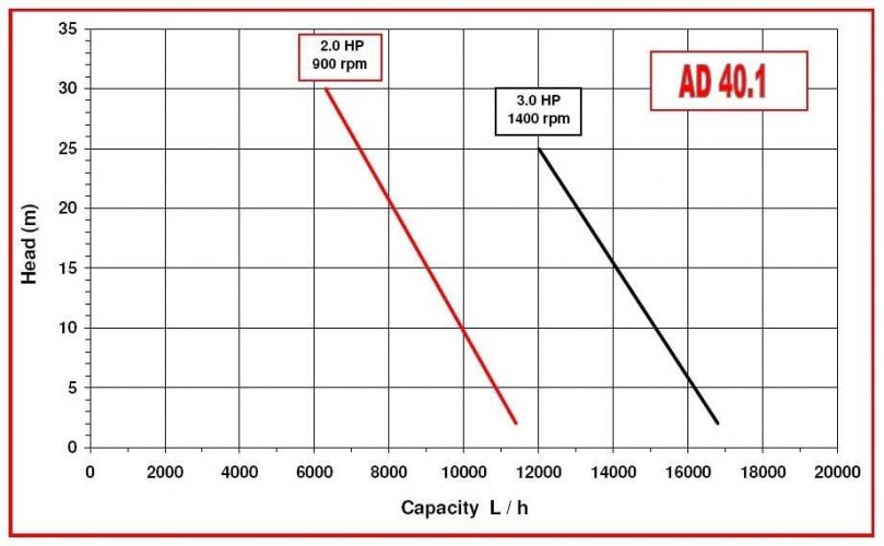 Pompa Do Kleju AlphaDynamic AD40.1/01/TR 1,5 kW wirnik na wózku