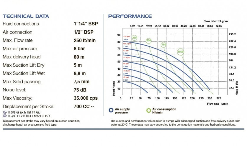Pneumatyczna pompa membranowa do roztworów chemicznych PHOENIX P250 ALU SANTOPRENE+PTFE, 250 l/min