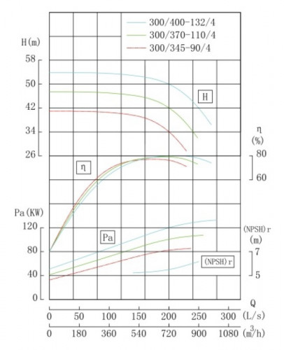 TKHW 300/400-132/4 (720/50), 132 kW, AISI 304, 1480 pozioma pompa ze stali nierdzewnej
