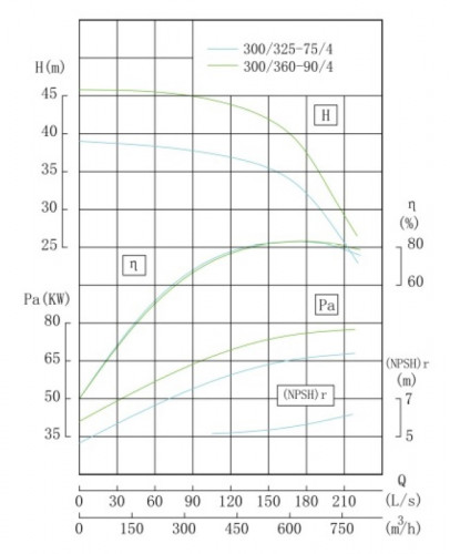 TKHWB 300/325-75/4 (600/34), 75 kW, AISI 304, 1480, Ex pozioma pompa ze stali nierdzewnej