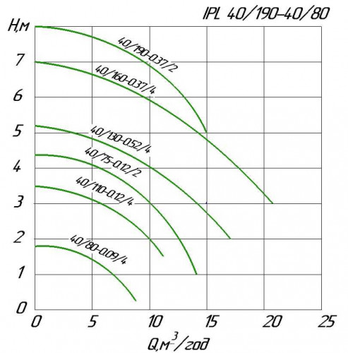Pompa obiegowa in-line WILO IPL 40/115-0,55/2