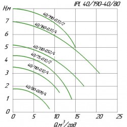 Pompa obiegowa in-line WILO IPL 40/115-0,55/2