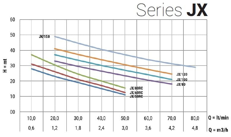 Pompa samozasysająca ze stali nierdzewnej JX/80, 0,55 kW, 4,2 m3/h, 41 m, 220 V/M, AISI 304 (EBARA JEXM)