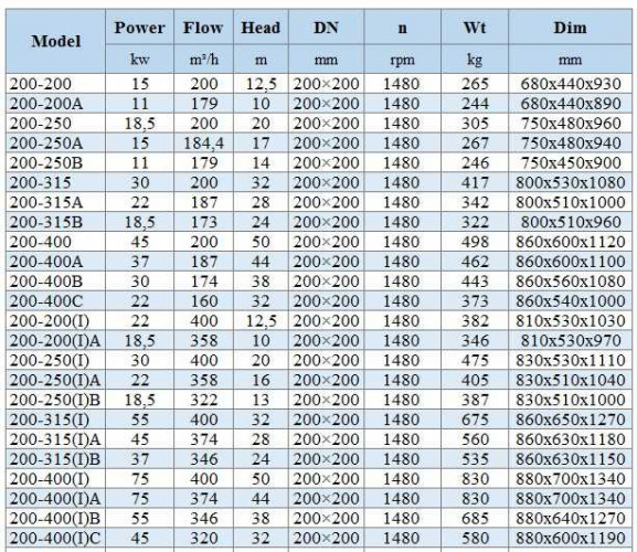 IHG BGLHB 200-400(I) (400/50), 75kW, 1480, Ex - pompa ze stali nierdzewnej pionowa