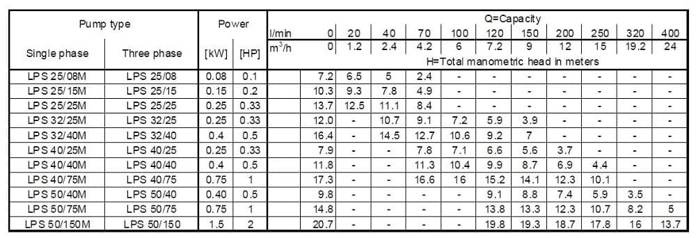 Pompa obiegowa Ebara LPS 25/08m, 220V