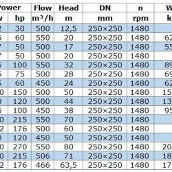 IRG BGL 250-500 (550/80), 200kW, 1480 odśrodkowa pompa pionowa