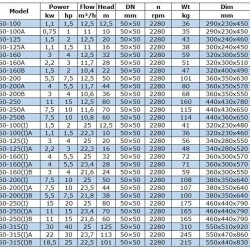 IRG BGL 50-200A (11,7/44), 4kW, 2880 odśrodkowa pompa pionowa