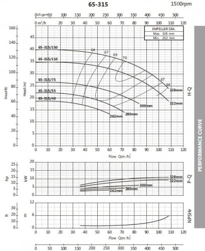 Pompa monoblokowa do systemów grzewczych BST4 65-315/4, 1500
