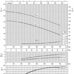 Monoblokowa pompa odśrodkowa 3DS/I 40-160/3,0
