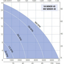 Pompa wirnikowa LIVERANI VA MINOR 40 NR TF 1,5kW, 175-900obr./min, 380V z wariatorem, na wózku z panelem sterowania CE, ochrona pracą na sucho