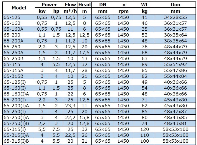 Pompa do przetłaczania benzyny IRG BGLB 65-315(I)B (20/21), 4kW, 1450 Ex